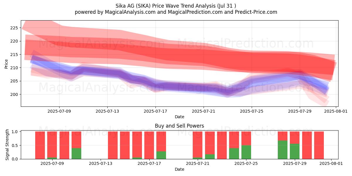  Sika AG (SIKA) Support and Resistance area (29 Jul) 