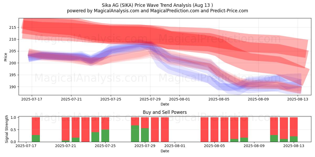  Sika AG (SIKA) Support and Resistance area (11 Aug) 