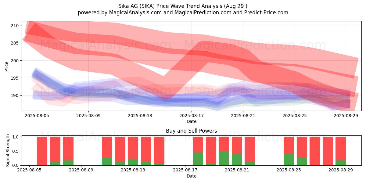  Sika AG (SIKA) Support and Resistance area (28 Aug) 