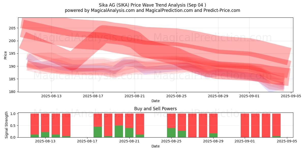  Sika AG (SIKA) Support and Resistance area (01 Sep) 