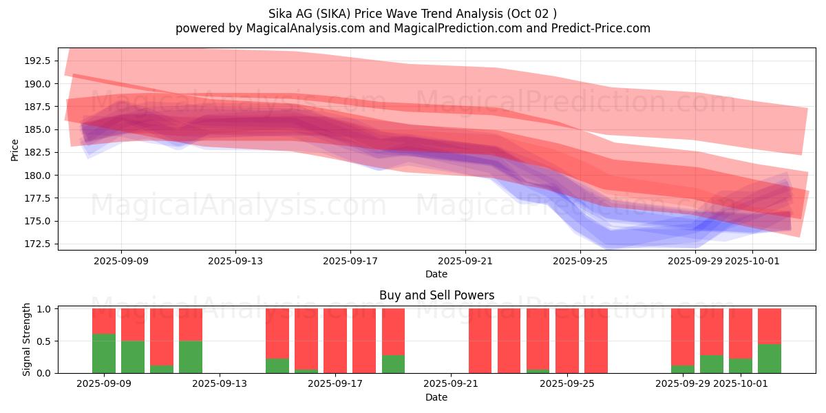  Sika AG (SIKA) Support and Resistance area (01 Oct) 