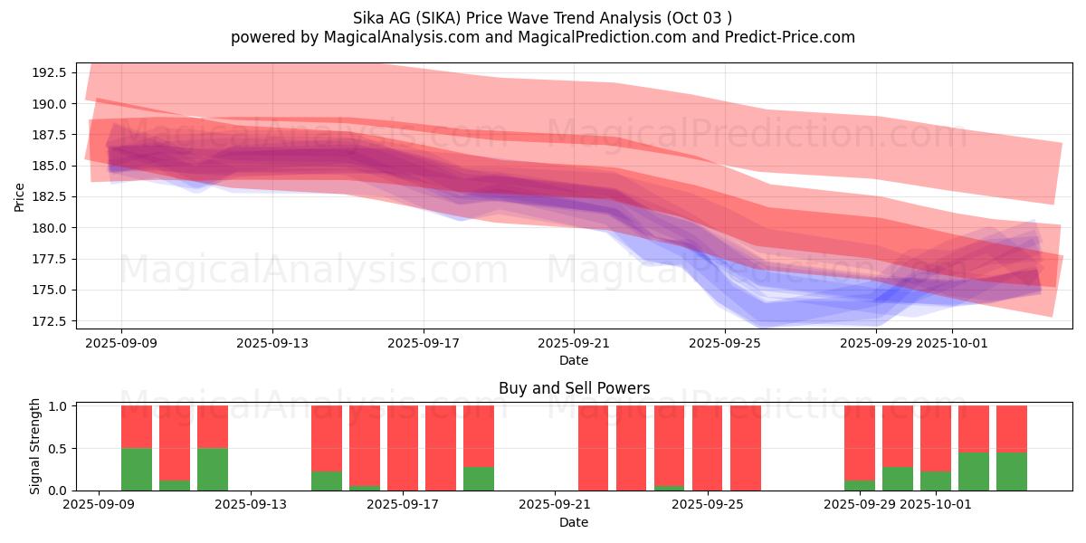  Sika AG (SIKA) Support and Resistance area (02 Oct) 