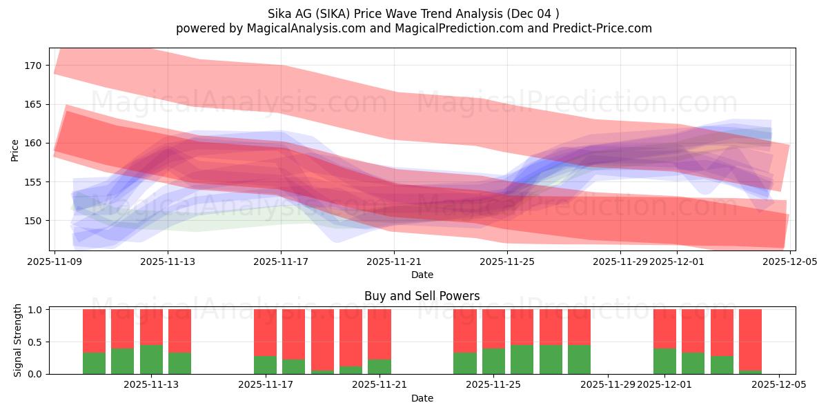  Sika AG (SIKA) Support and Resistance area (03 Dec) 