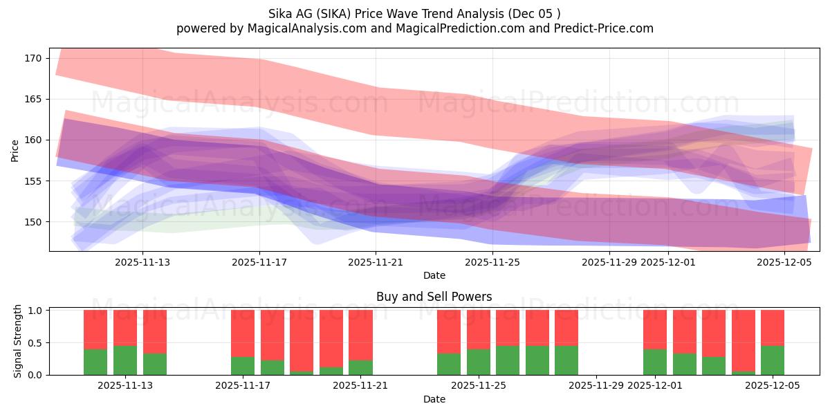  Sika AG (SIKA) Support and Resistance area (04 Dec) 