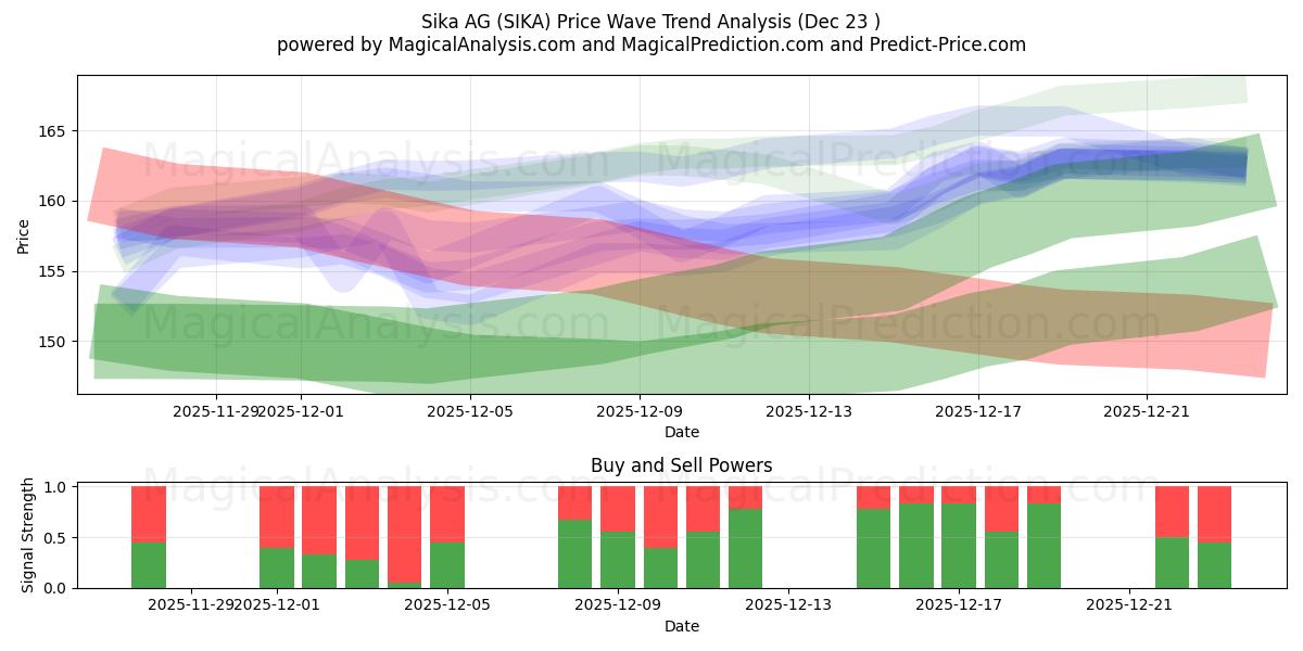  Sika AG (SIKA) Support and Resistance area (22 Dec) 