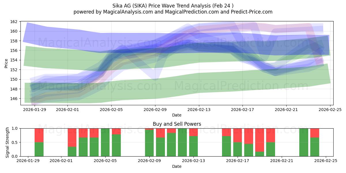  Sika AG (SIKA) Support and Resistance area (23 Feb) 