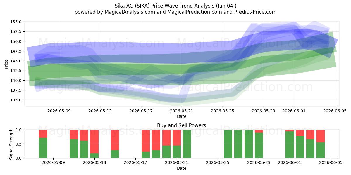  Sika AG (SIKA) Support and Resistance area (02 Jun) 