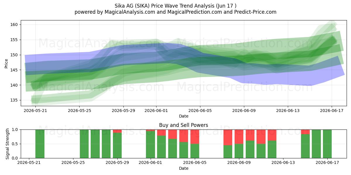  Sika AG (SIKA) Support and Resistance area (08 Jun) 