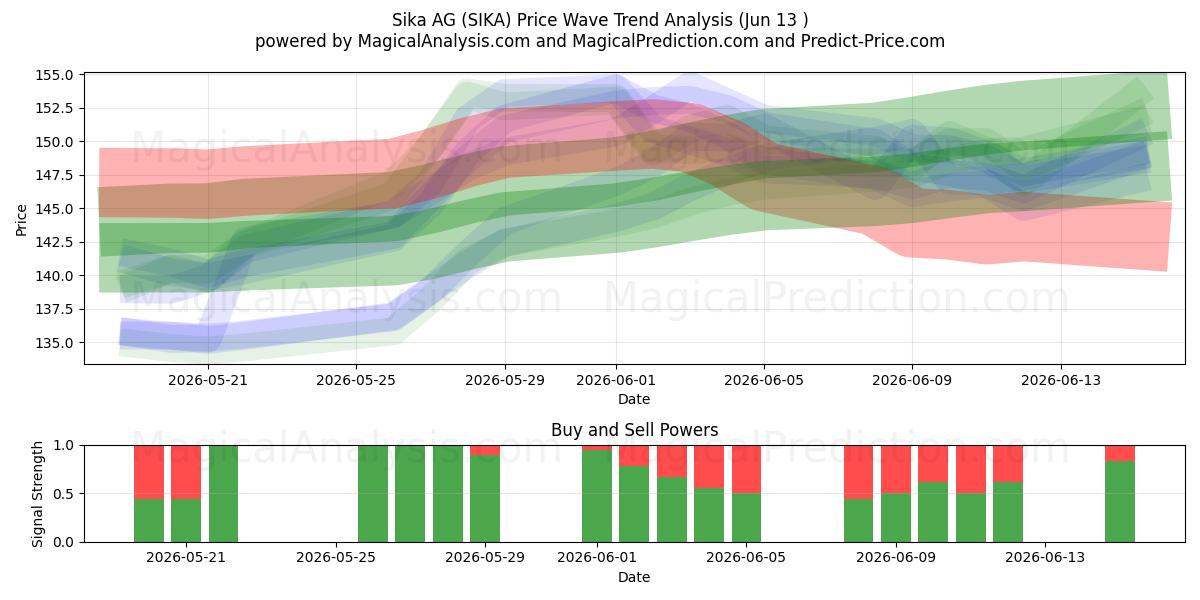  Sika AG (SIKA) Support and Resistance area (09 Jun) 