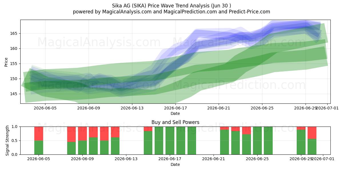 Sika AG (SIKA) Support and Resistance area (26 Jun) 