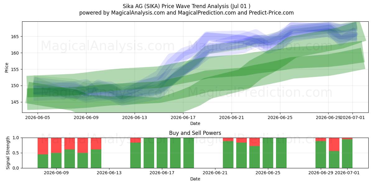  Sika AG (SIKA) Support and Resistance area (30 Jun) 