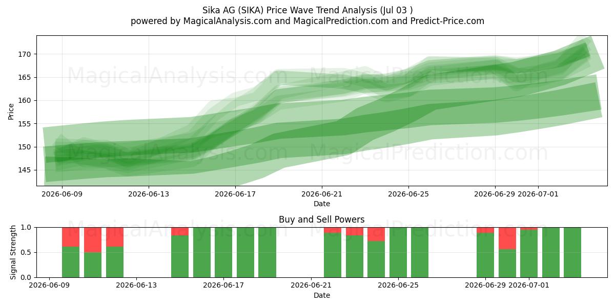  Sika AG (SIKA) Support and Resistance area (02 Jul) 