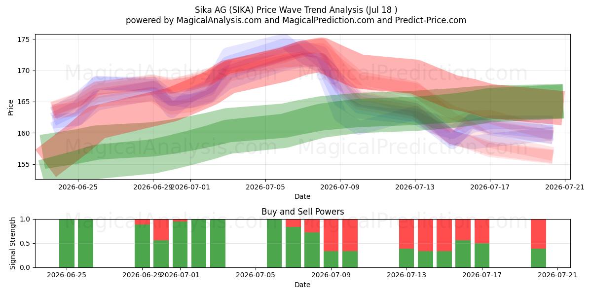  Sika AG (SIKA) Support and Resistance area (17 Jul) 