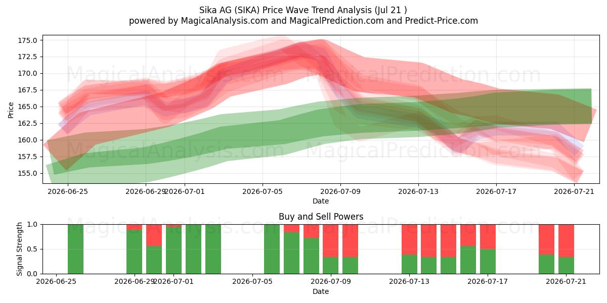  Sika AG (SIKA) Support and Resistance area (20 Jul) 