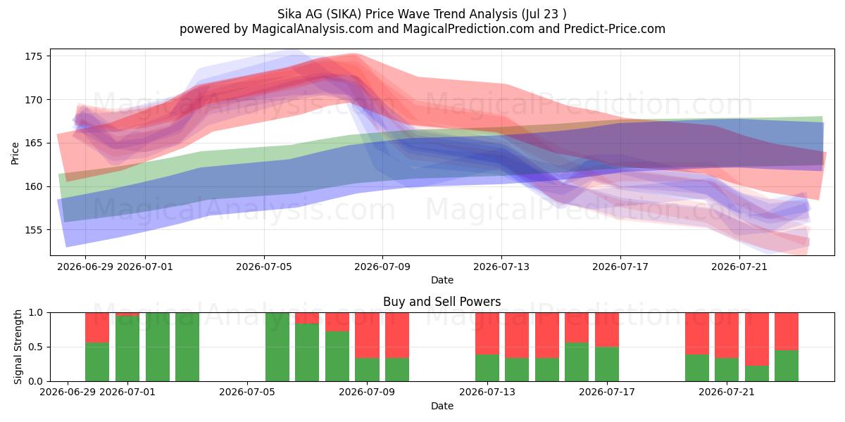  Sika AG (SIKA) Support and Resistance area (22 Jul) 