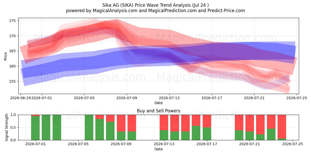  Sika AG (SIKA) Support and Resistance area (23 Jul) 