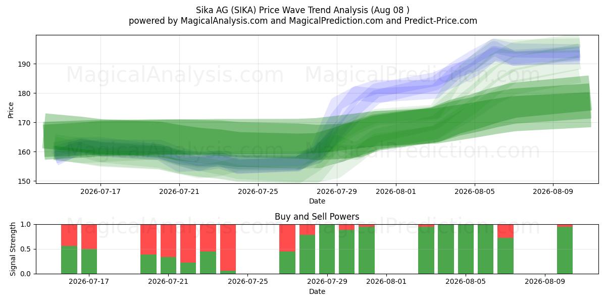  Sika AG (SIKA) Support and Resistance area (07 Aug) 