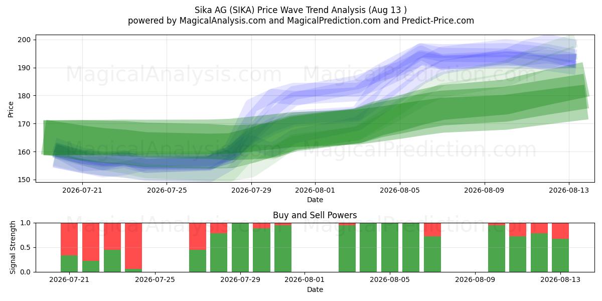  Sika AG (SIKA) Support and Resistance area (12 Aug) 
