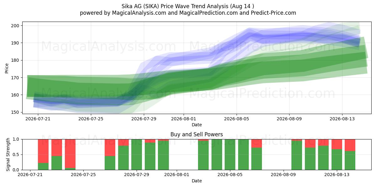  Sika AG (SIKA) Support and Resistance area (13 Aug) 