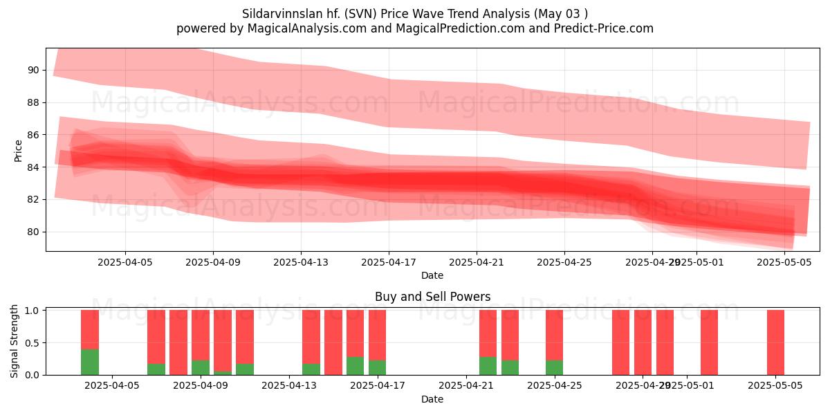 Sildarvinnslan hf. (SVN) Support and Resistance area (03 May) Sildarvinnslan hf. (SVN) Support and Resistance area (03 May)