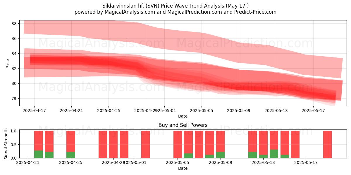 Sildarvinnslan hf. (SVN) Support and Resistance area (17 May) 