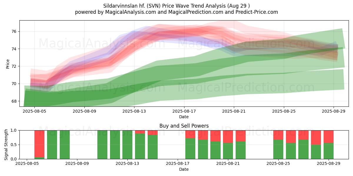  Sildarvinnslan hf. (SVN) Support and Resistance area (28 Aug) 