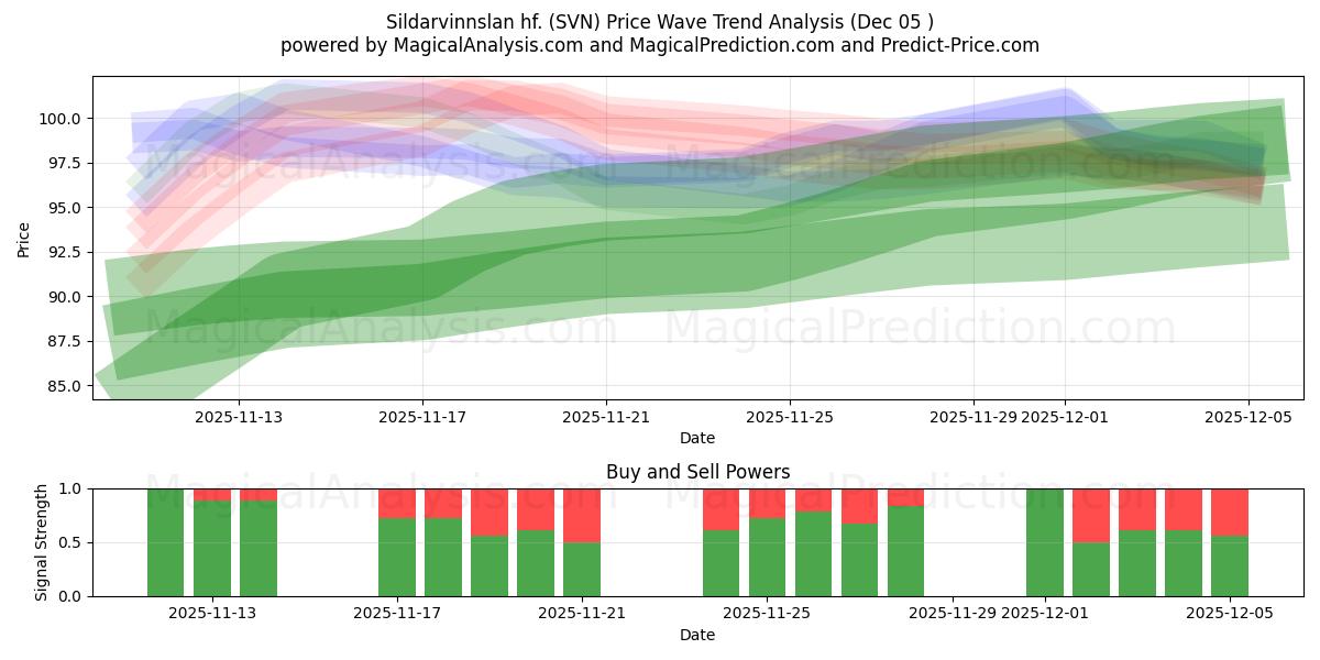  Sildarvinnslan hf. (SVN) Support and Resistance area (04 Dec) 