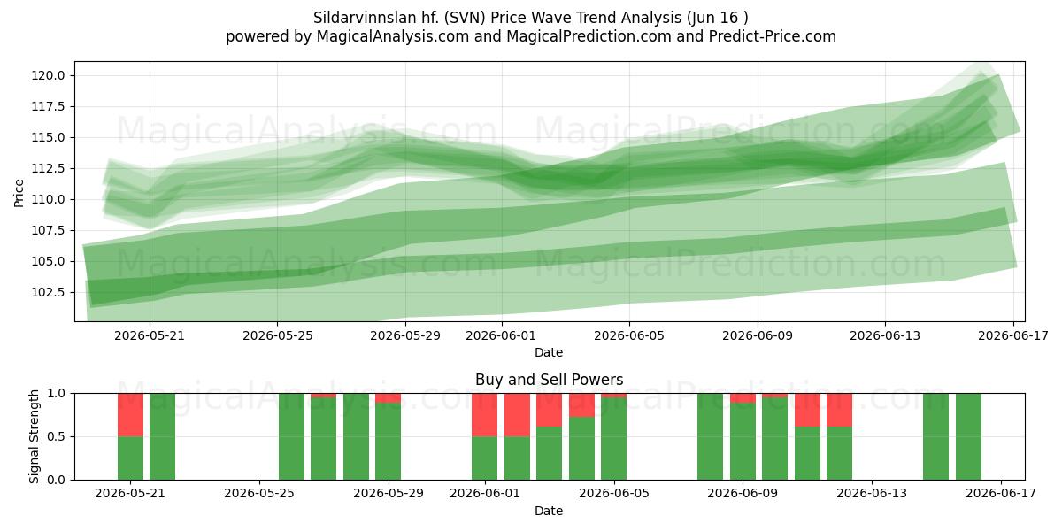  Sildarvinnslan hf. (SVN) Support and Resistance area (05 Jun) 
