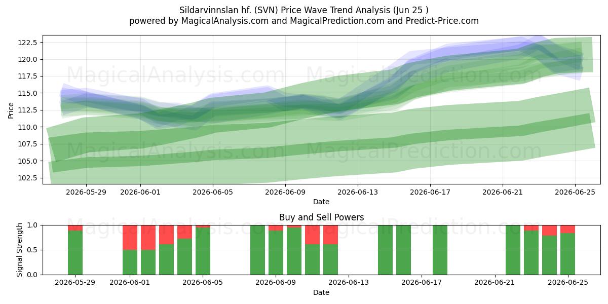  Sildarvinnslan hf. (SVN) Support and Resistance area (22 Jun) 
