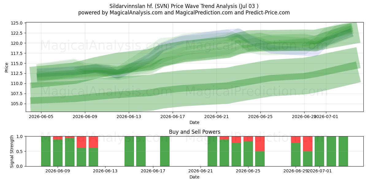  Sildarvinnslan hf. (SVN) Support and Resistance area (02 Jul) 