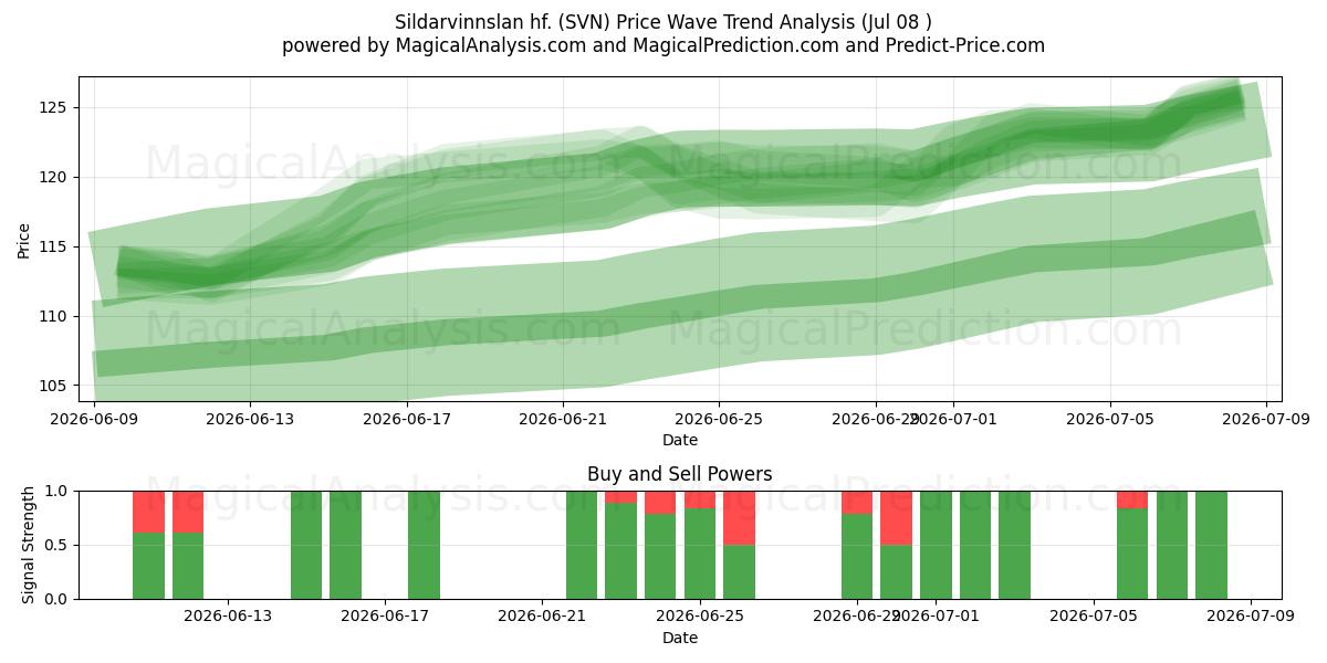  Sildarvinnslan hf. (SVN) Support and Resistance area (07 Jul) 