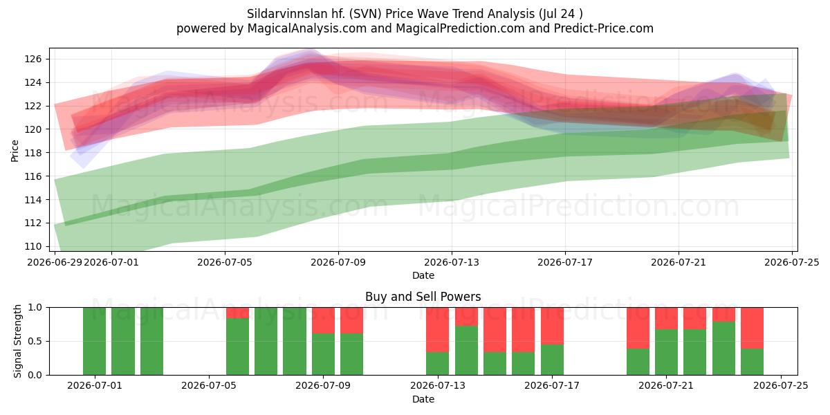 Sildarvinnslan hf. (SVN) Support and Resistance area (23 Jul) 