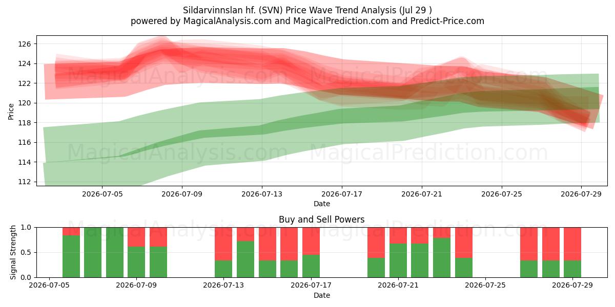  Sildarvinnslan hf. (SVN) Support and Resistance area (28 Jul) 