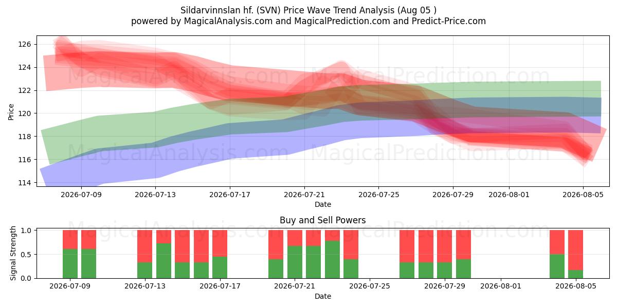  Sildarvinnslan hf. (SVN) Support and Resistance area (04 Aug) 