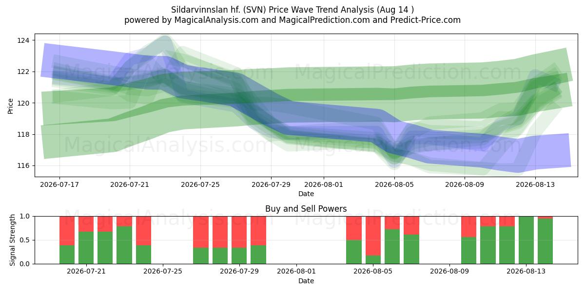 Sildarvinnslan hf. (SVN) Support and Resistance area (12 Aug) 