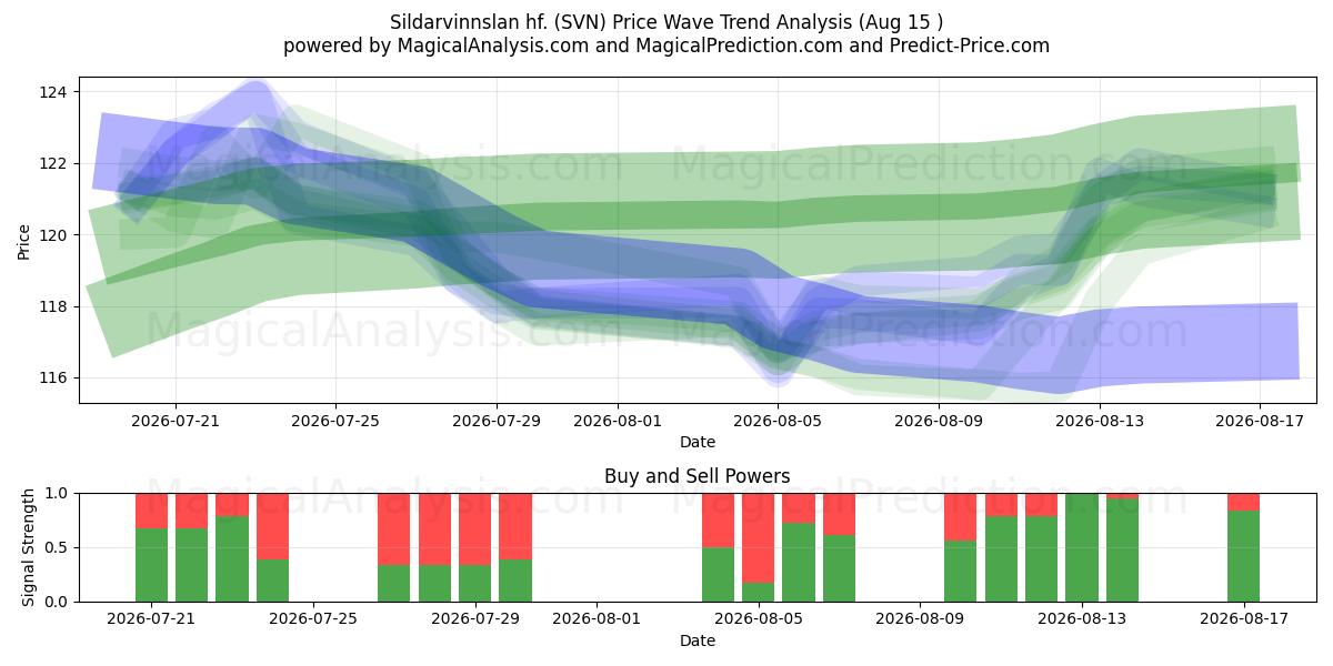  Sildarvinnslan hf. (SVN) Support and Resistance area (14 Aug) 