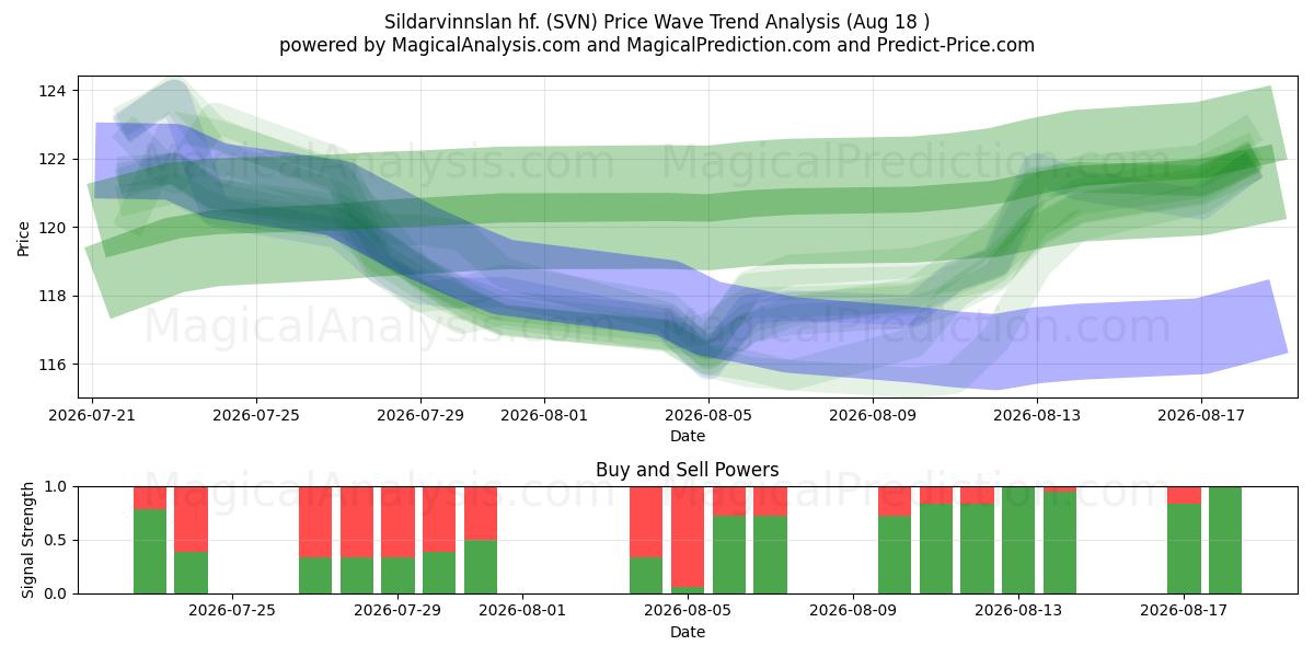  Sildarvinnslan hf. (SVN) Support and Resistance area (17 Aug) 