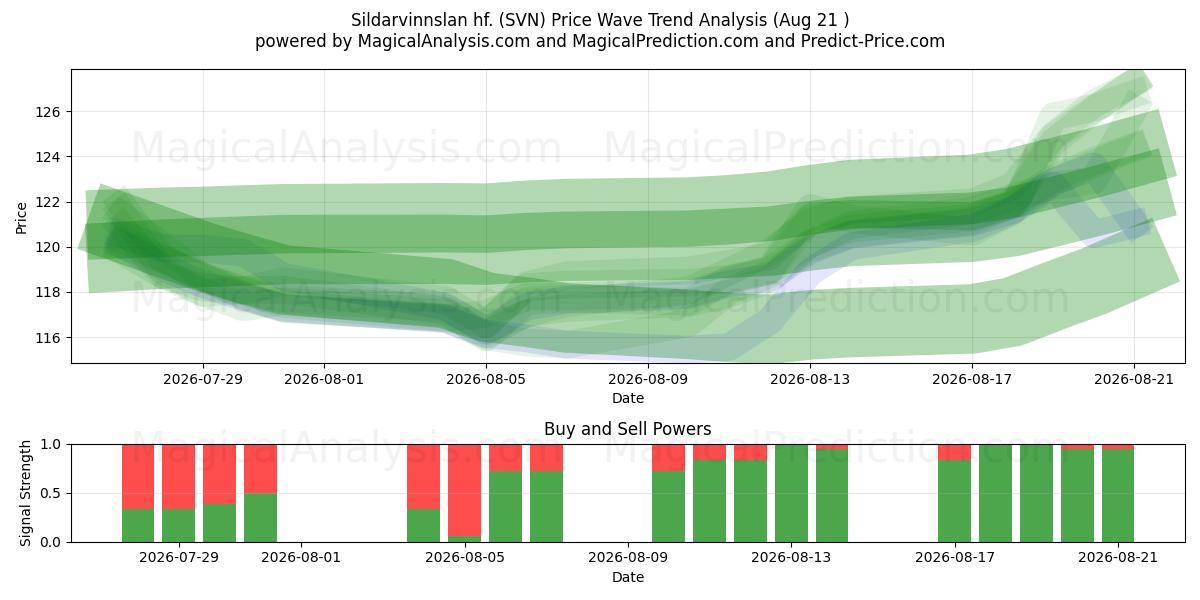 Sildarvinnslan hf. (SVN) Support and Resistance area (19 Aug) 