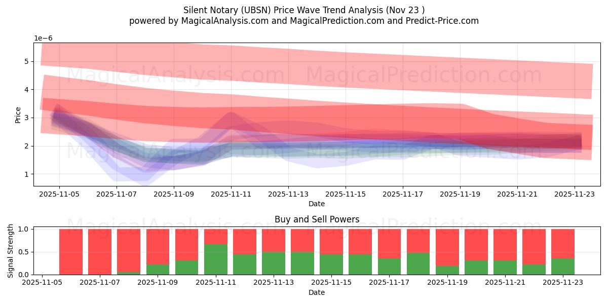  Silent Notary (UBSN) Support and Resistance area (22 Nov) 