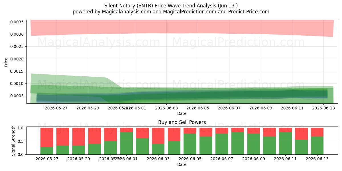  Notario silencioso (SNTR) Support and Resistance area (12 Jun) 