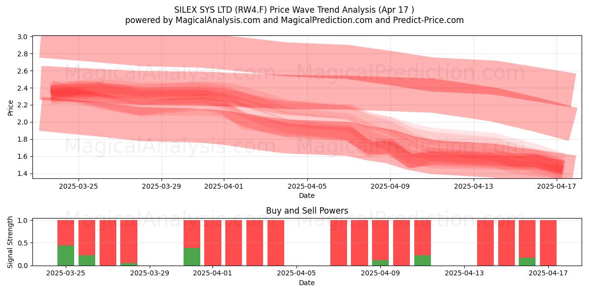  SILEX SYS LTD (RW4.F) Support and Resistance area (17 Apr) 