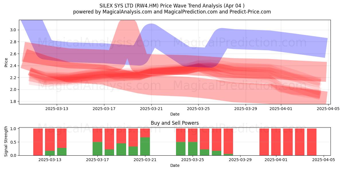  SILEX SYS LTD (RW4.HM) Support and Resistance area (04 Apr) 