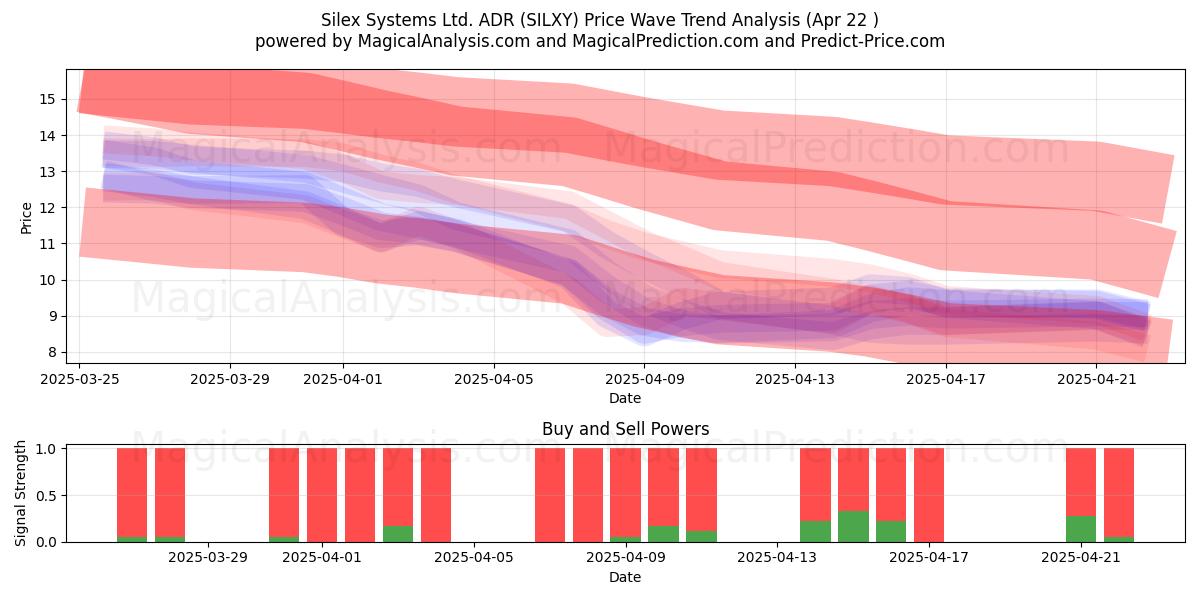  Silex Systems Ltd. ADR (SILXY) Support and Resistance area (22 Apr) 
