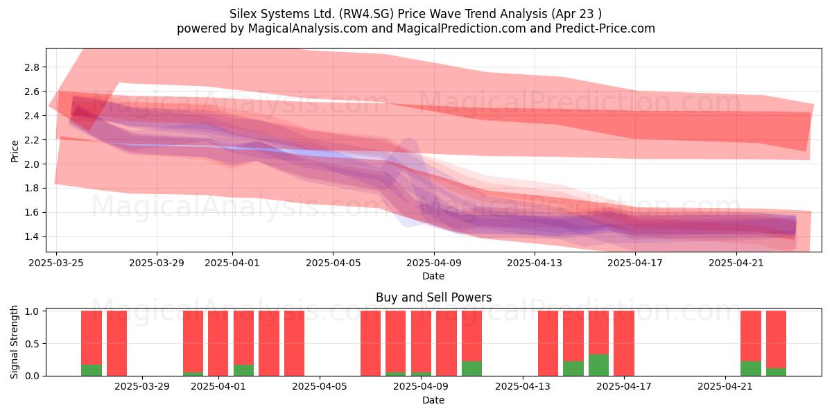  Silex Systems Ltd. (RW4.SG) Support and Resistance area (23 Apr) 