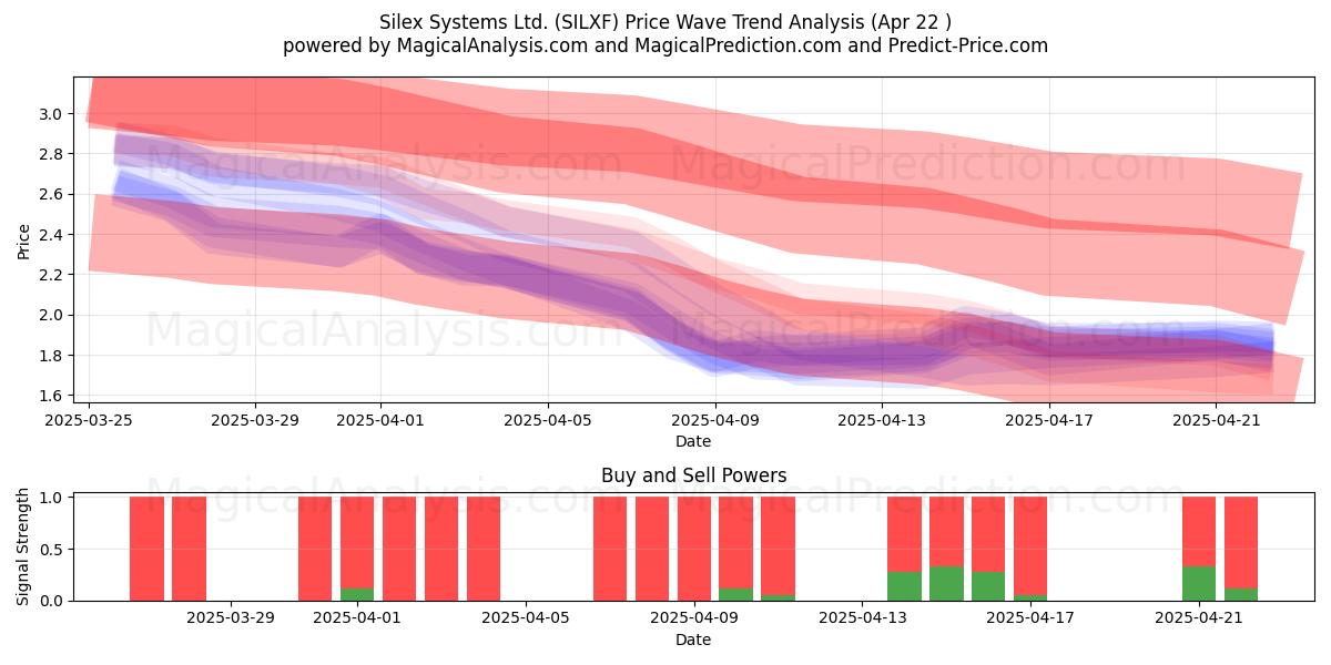  Silex Systems Ltd. (SILXF) Support and Resistance area (22 Apr) 