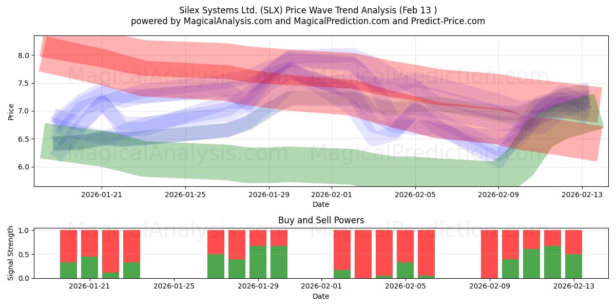  Silex Systems Ltd. (SLX) Support and Resistance area (12 Feb) 