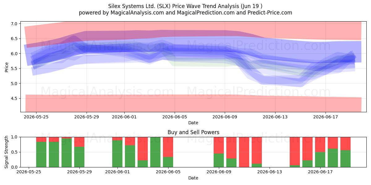  Silex Systems Ltd. (SLX) Support and Resistance area (18 Jun) 