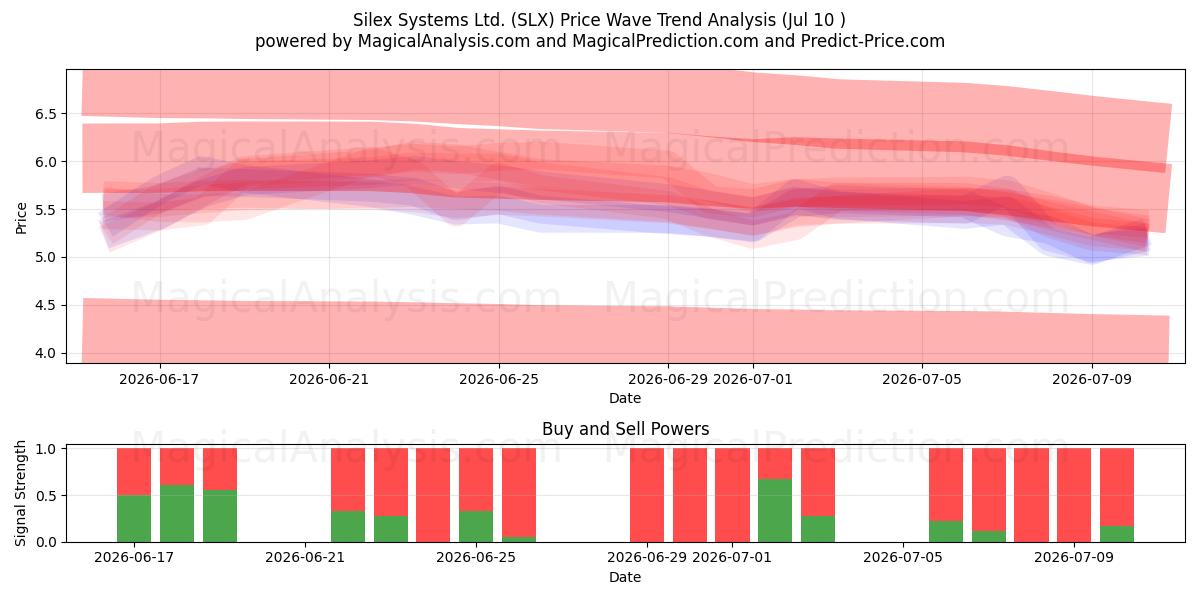  Silex Systems Ltd. (SLX) Support and Resistance area (09 Jul) 