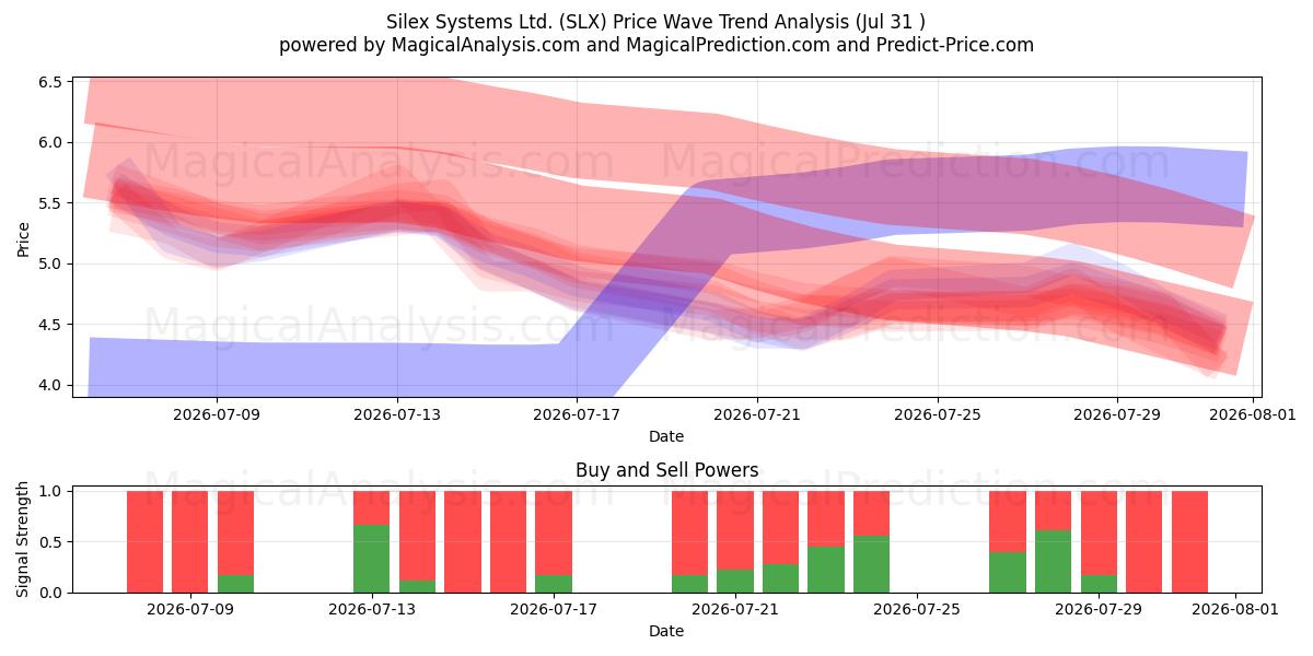  Silex Systems Ltd. (SLX) Support and Resistance area (30 Jul) 