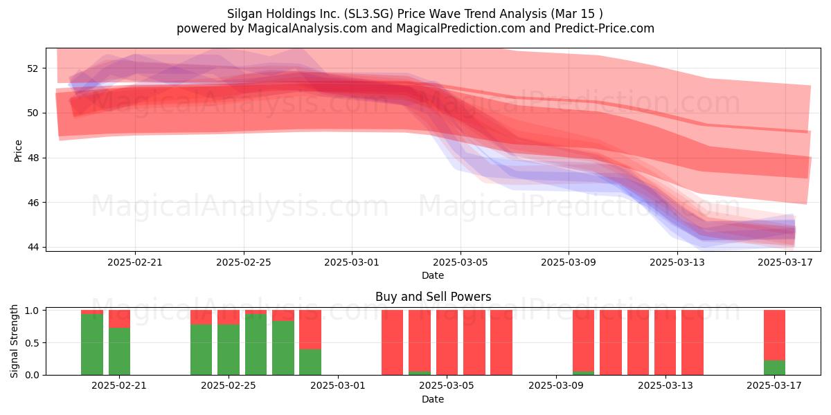  Silgan Holdings Inc. (SL3.SG) Support and Resistance area (15 Mar) 